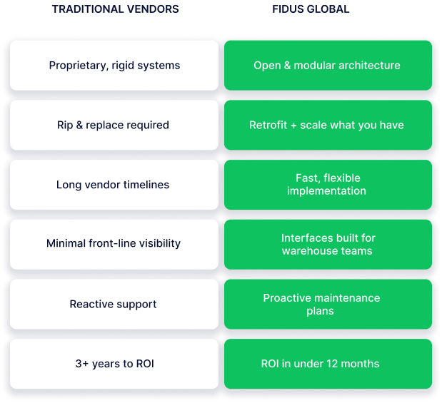 Feature-by-feature comparison of Fidus vs legacy warehouse tech